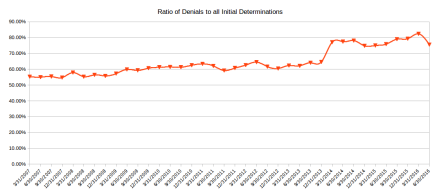 Denial rates for all initial determination issued