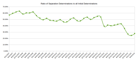 Ratio of Separation IDs to All IDs