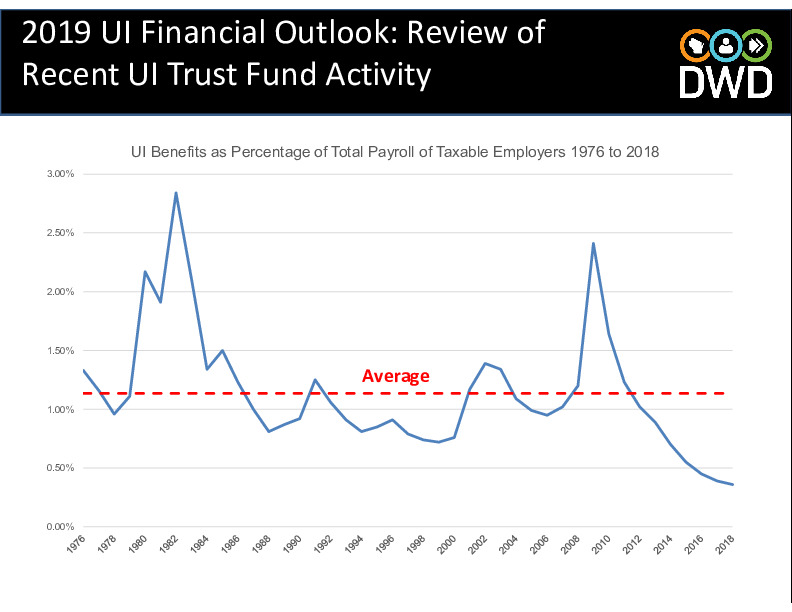 Financial outlook p.6 graph -- benefits as a percentage of payroll