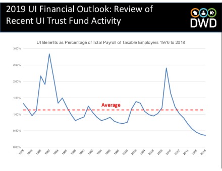 Financial outlook p.6 graph -- benefits as a percentage of payroll