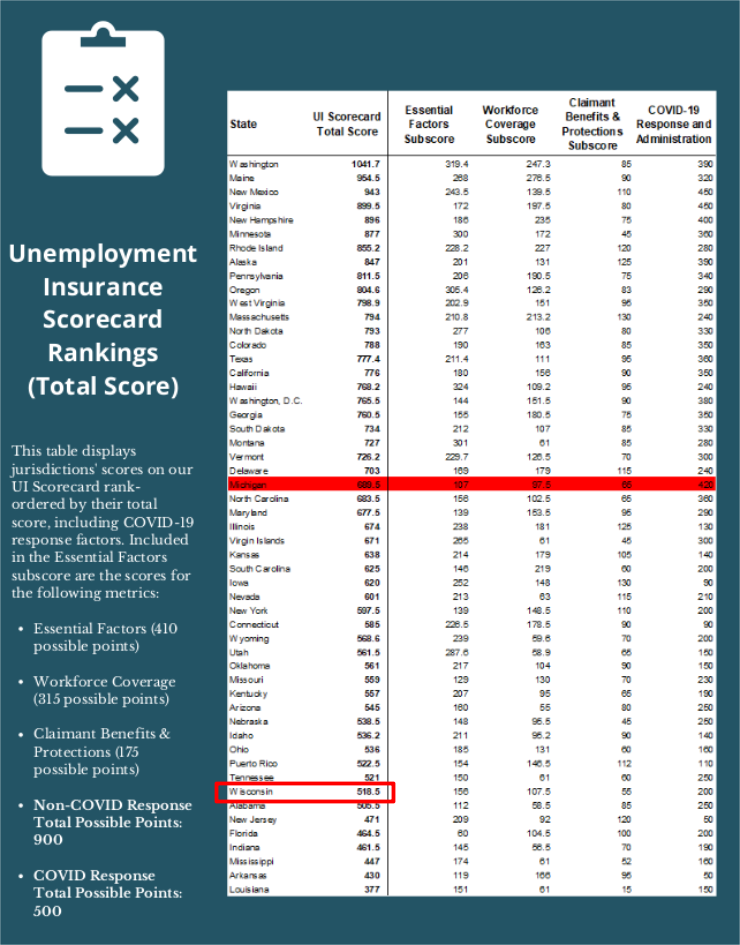 Unemployment claim-filing scores for all 50 states, with Michigan and Wisconsin highlighted